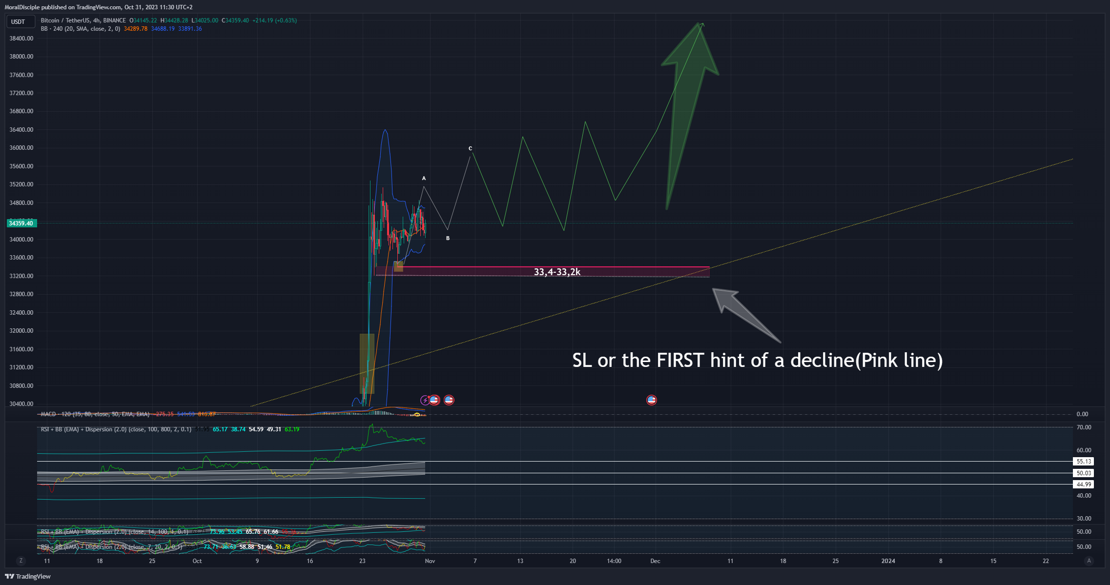 BINANCE:BTCUSDT Chart Image by MoralDisciple