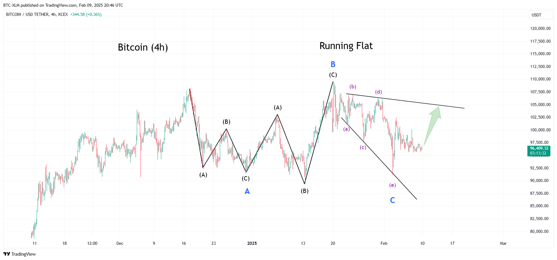 KCEX:BTCUSDT Chart Image by BTC-XLM