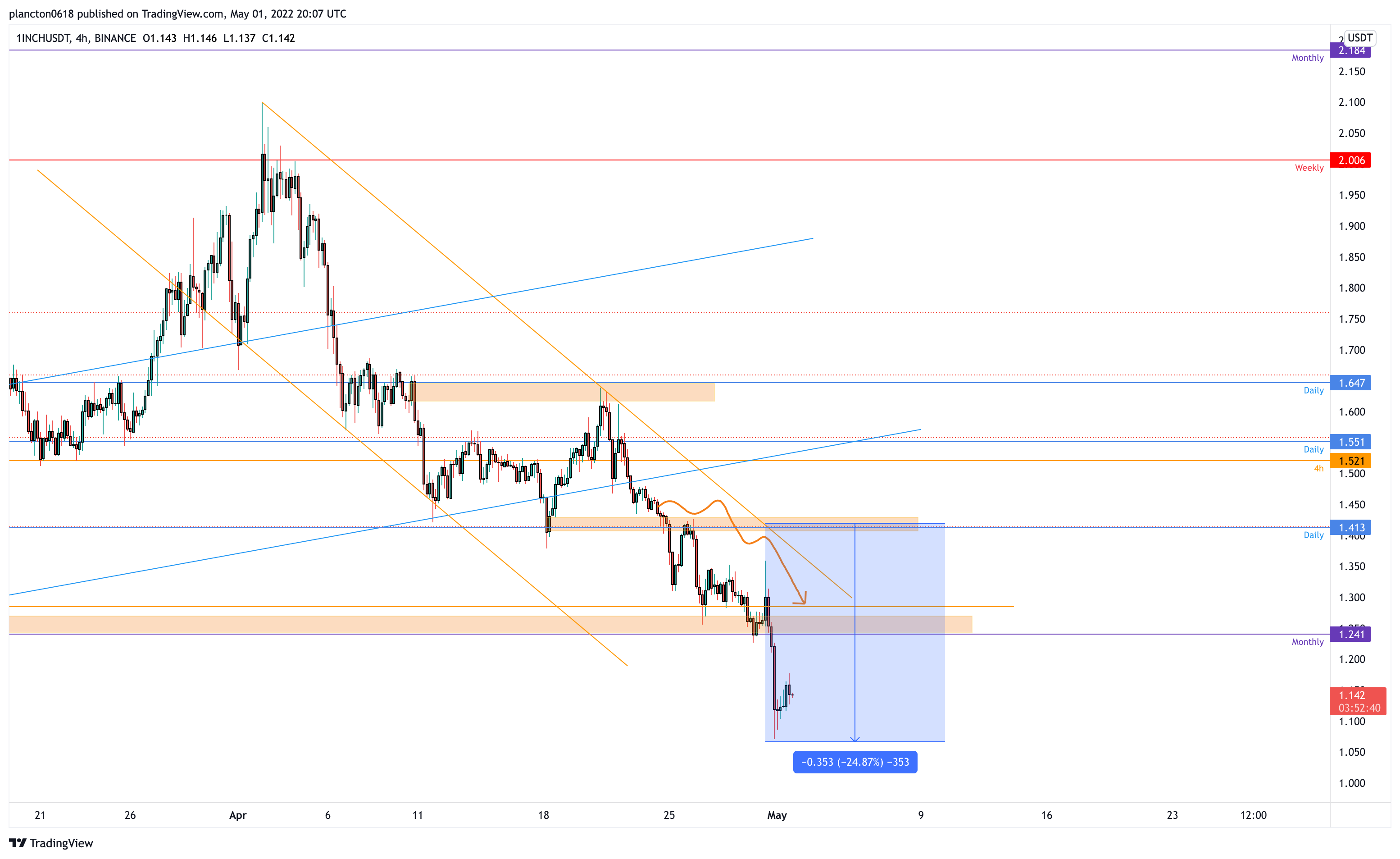 BINANCE:1INCHUSDT Chart Image by InkyGrip