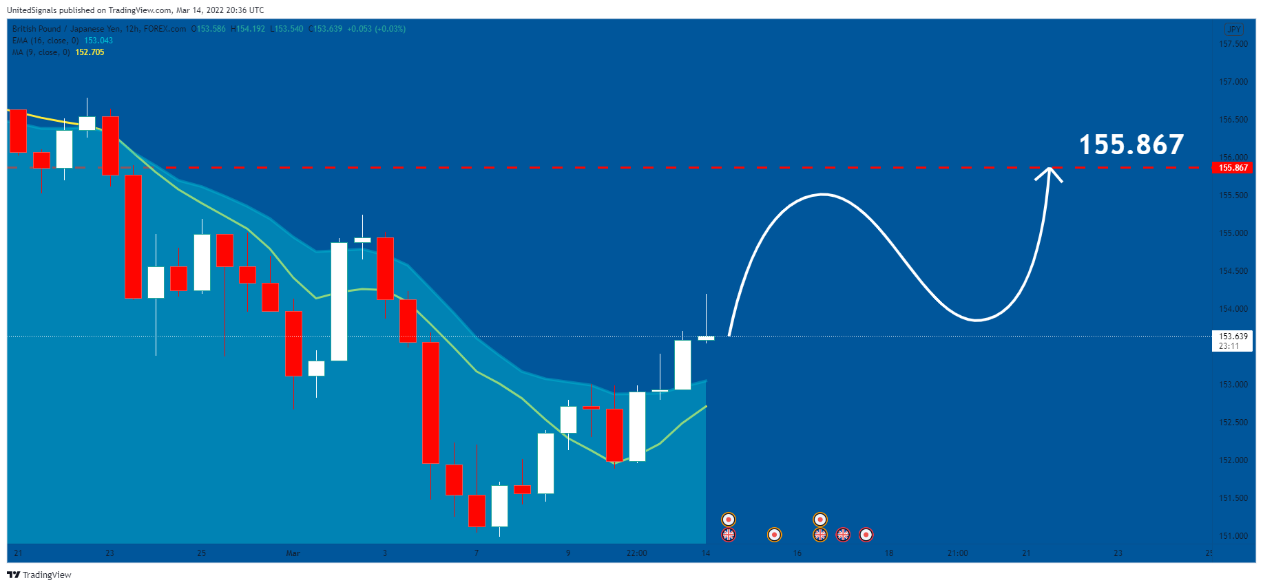 FOREXCOM:GBPJPY Chart Image by UnitedSignals