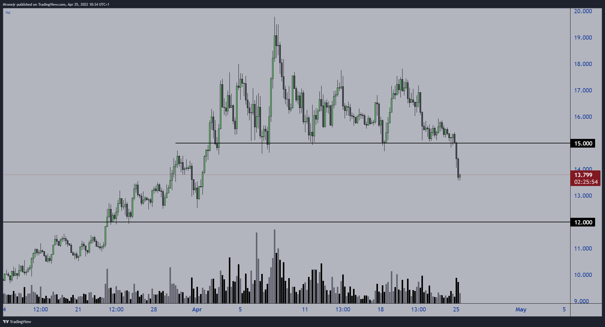 BINANCE:NEARUSDT Chart Image by dogofwallstreets