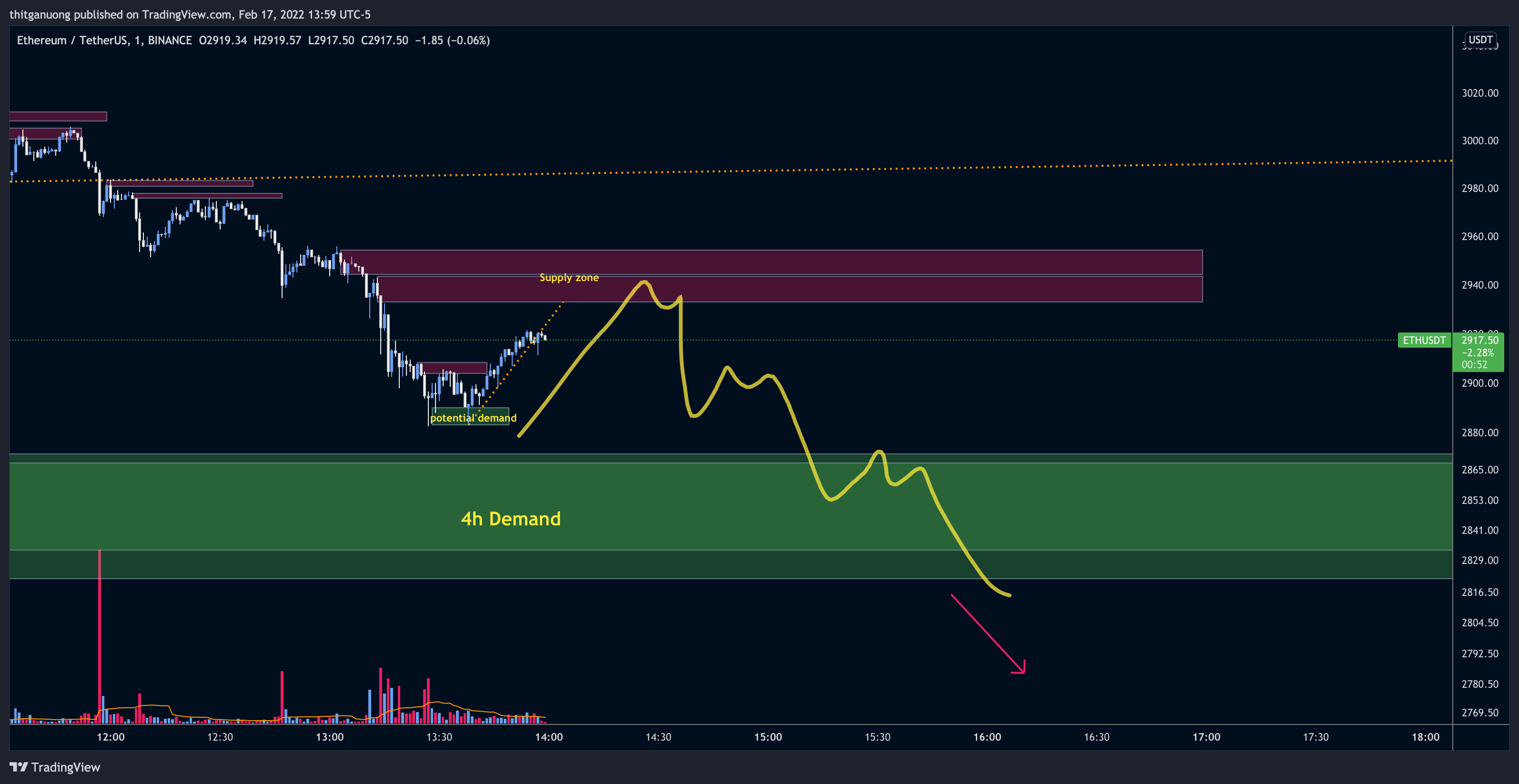 BINANCE:ETHUSDT Chart Image by thitganuong