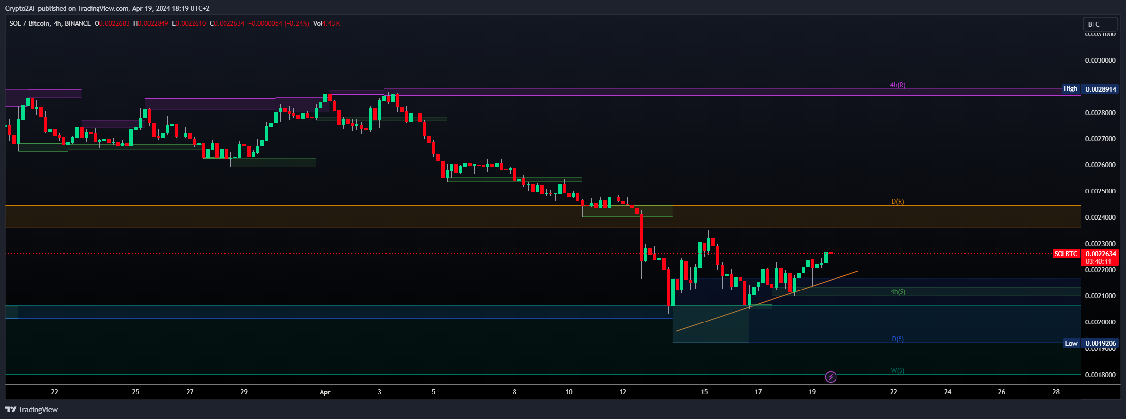 BINANCE:SOLBTC Chart Image by Crypto2AF