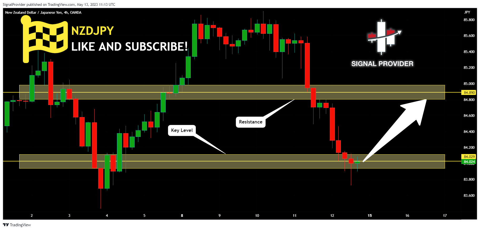 OANDA:NZDJPY Chart Image by SignalProvider