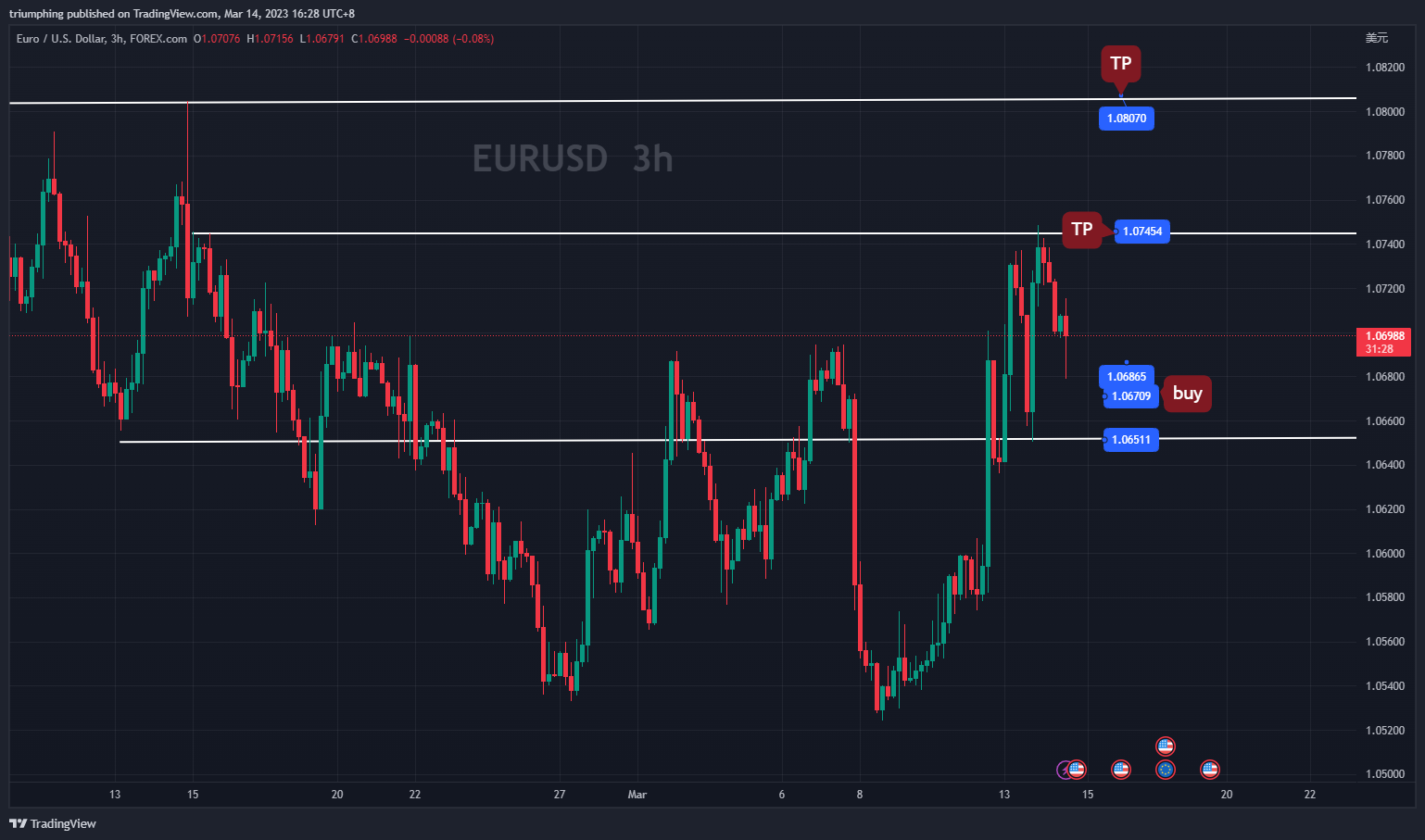 FOREXCOM:EURUSD Chart Image by triumphing
