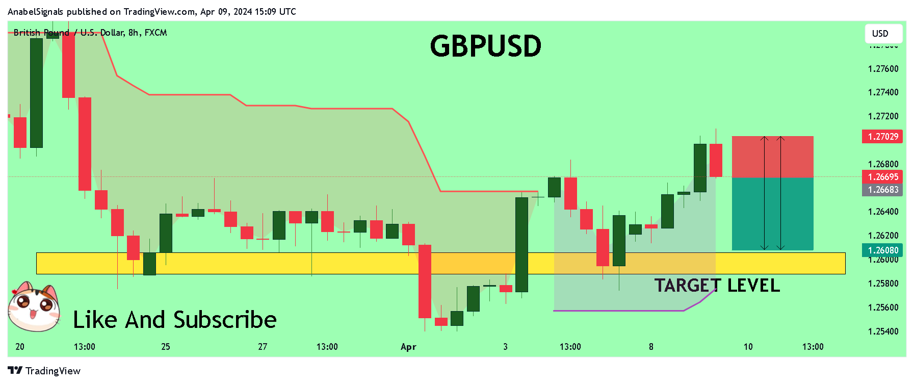 FX:GBPUSD Chart Image by AnabelSignals