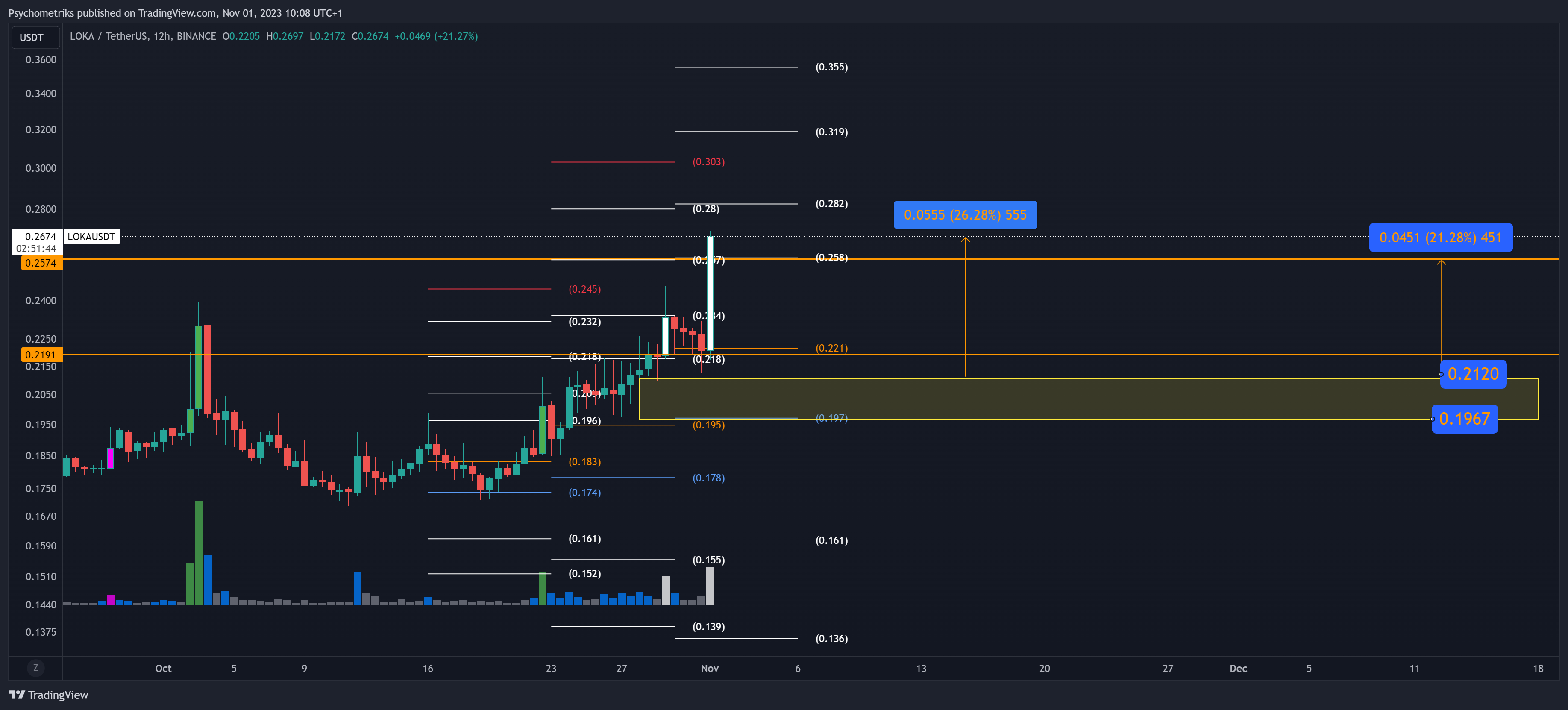 BINANCE:LOKAUSDT Chart Image by Psychometriks