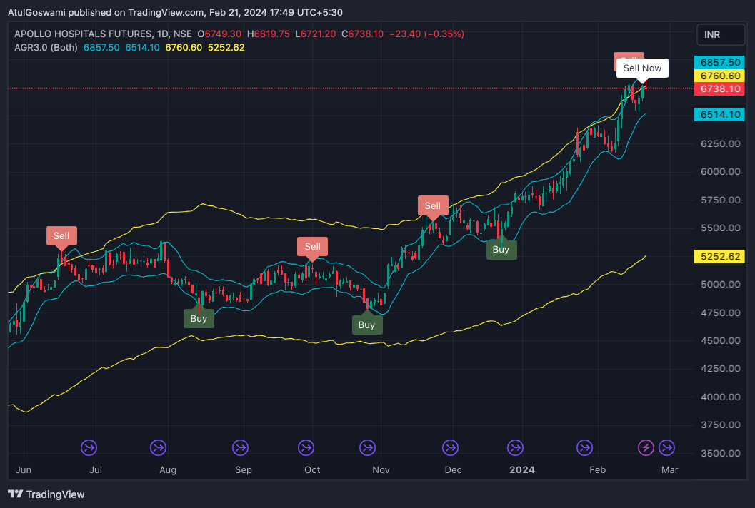 NSE:APOLLOHOSP1! Chart Image by Dr_AtulGoswami