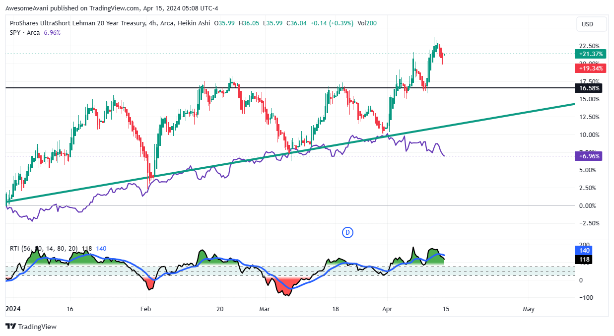 BATS:TBT Chart Image by AwesomeAvani