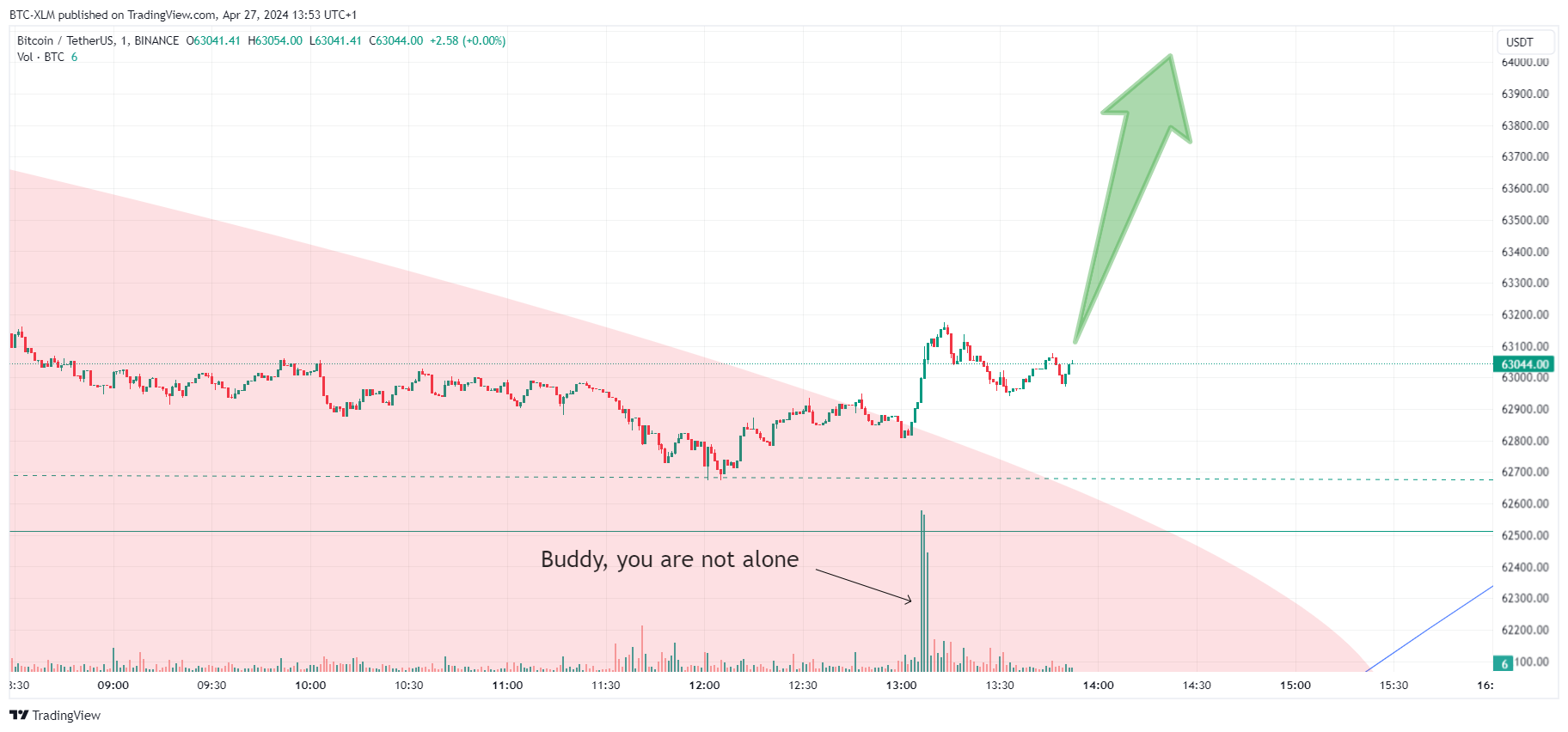 BINANCE:BTCUSDT Chart Image by BTC-XLM