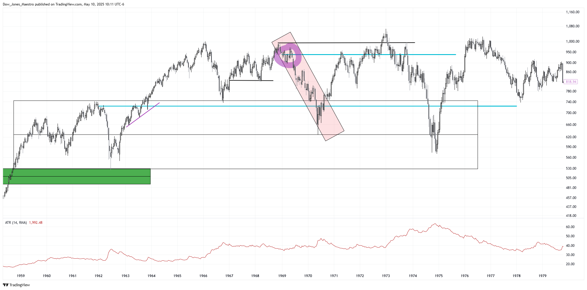 TVC:DJI Chart Image by Dow_Jones_Maestro