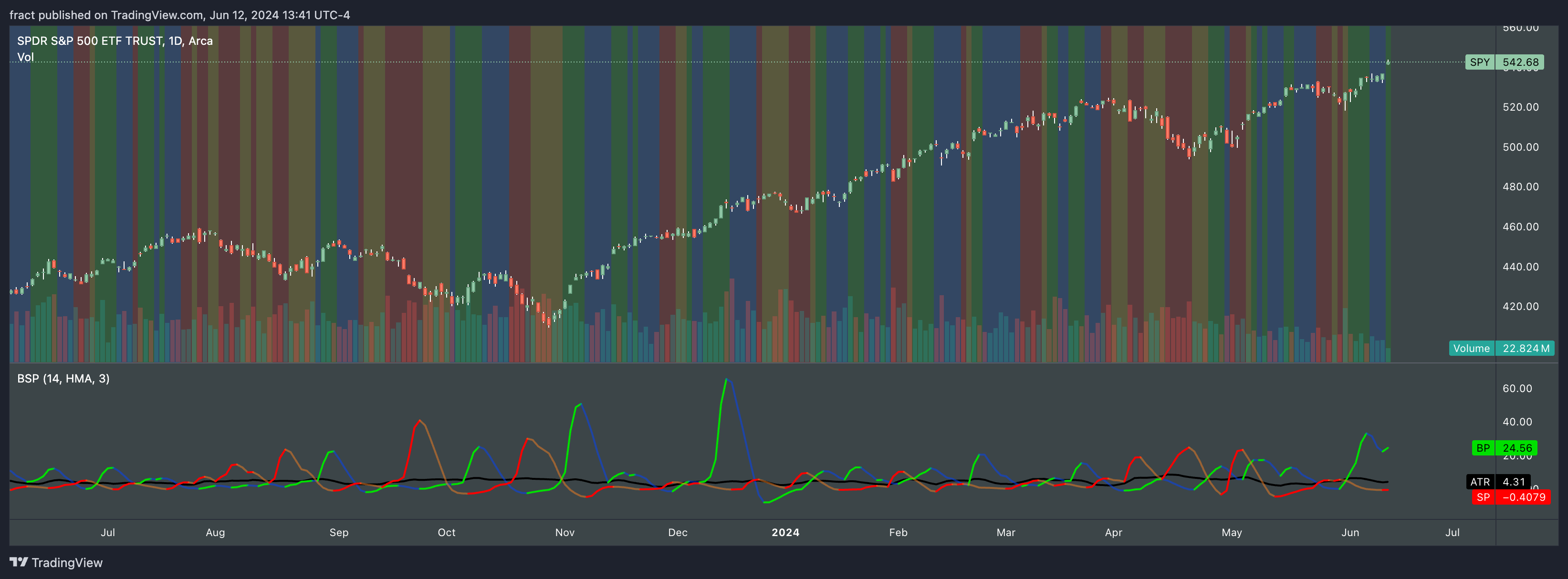 BATS:SPY Chart Image by fract