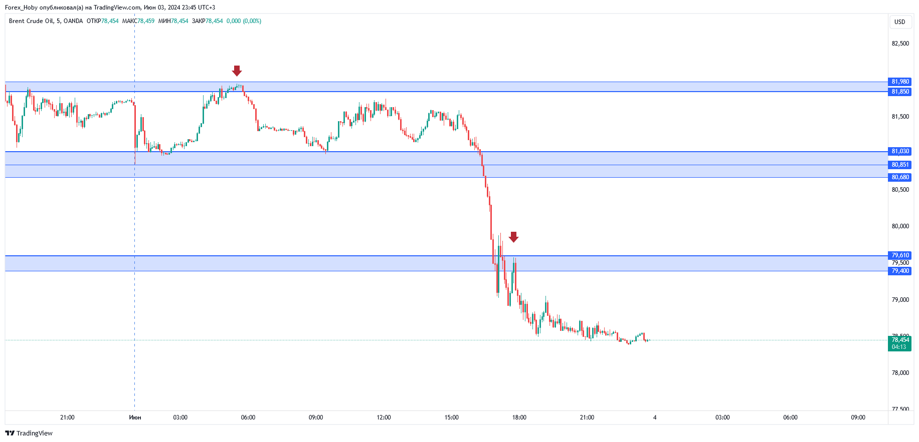 OANDA:BCOUSD Chart Image by Forex_Hoby