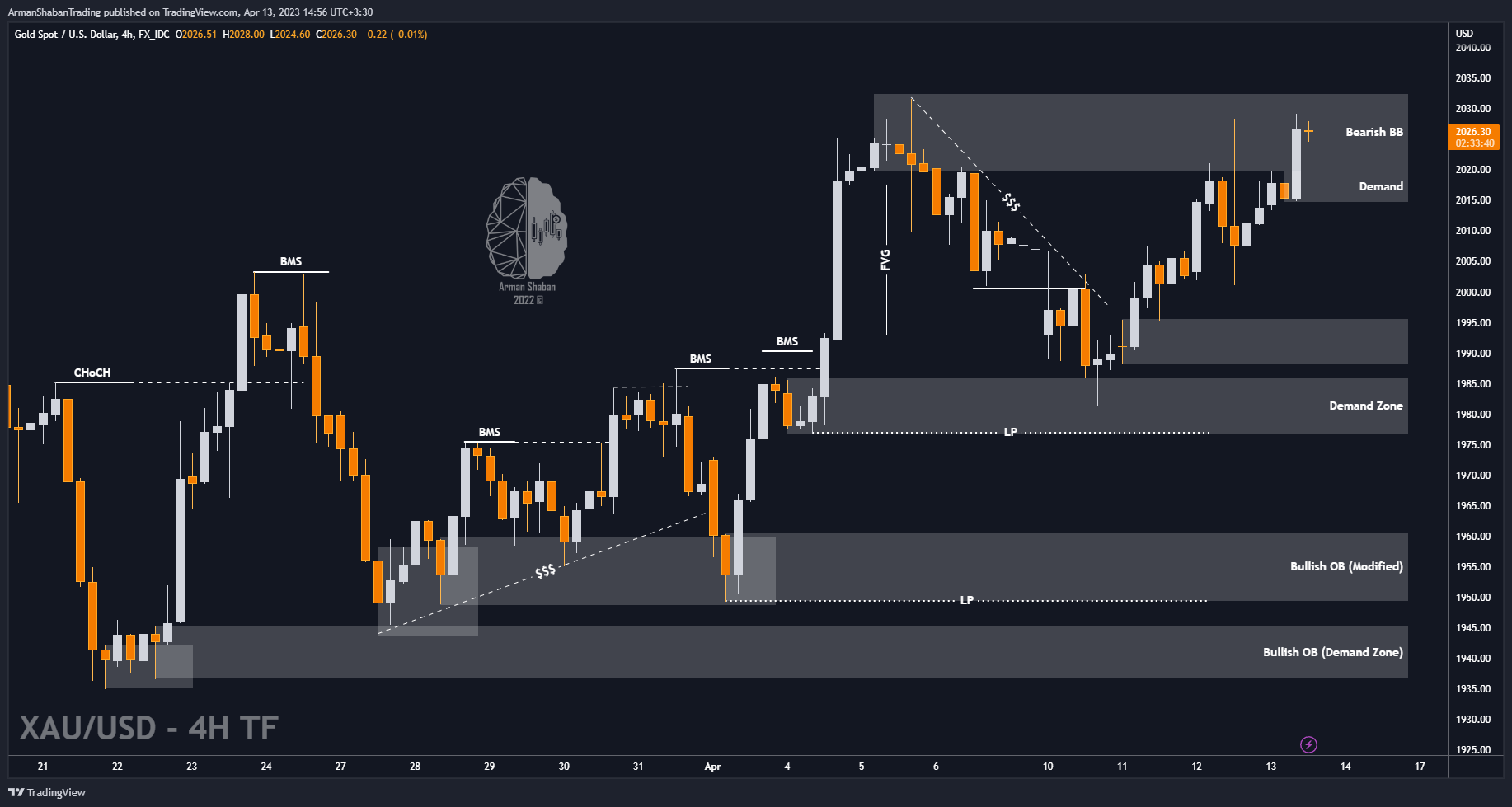 FX_IDC:XAUUSD Chart Image by ArmanShabanTrading