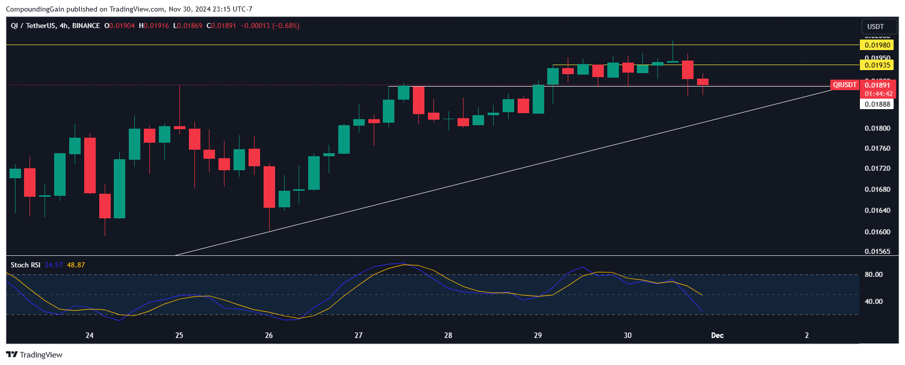 BINANCE:QIUSDT Chart Image by CompoundingGain