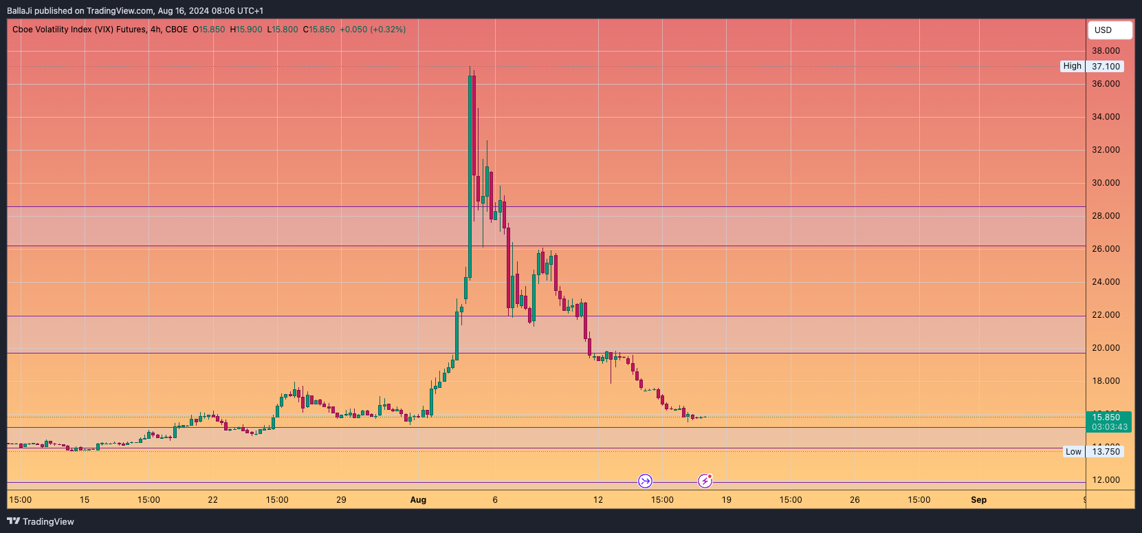 CBOE_DLY:VX1! Chart Image by BallaJi