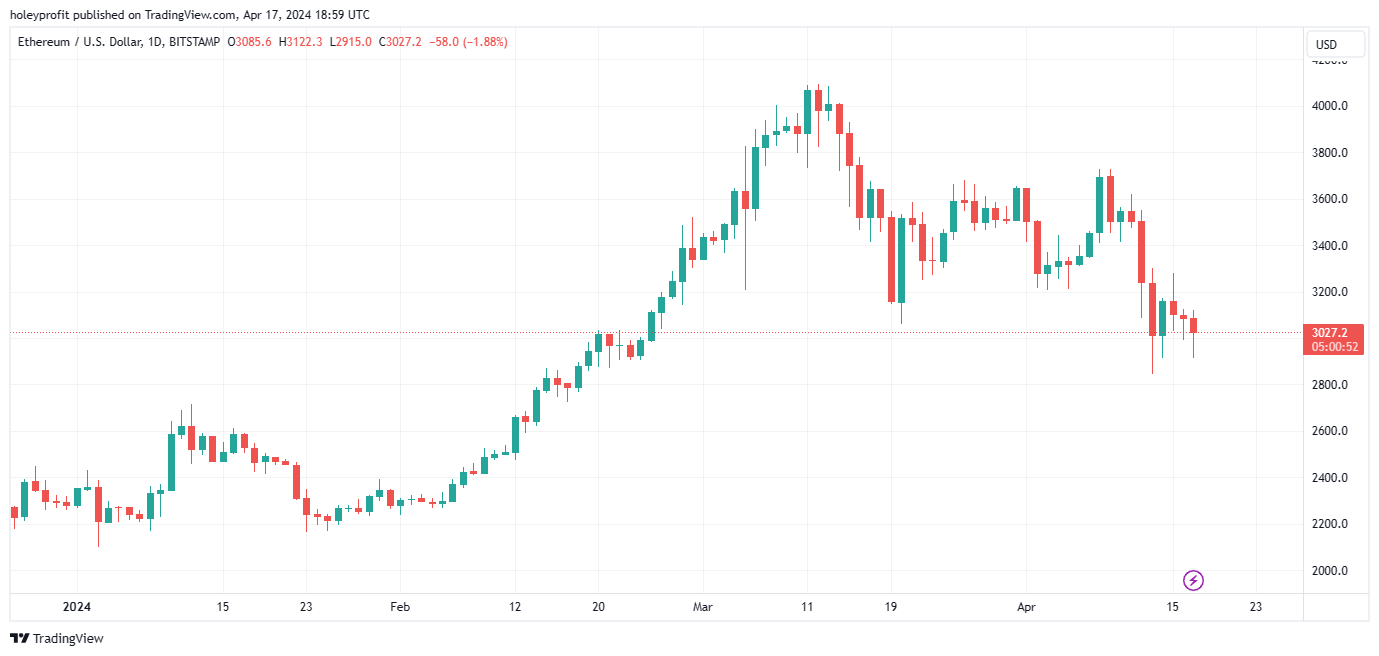 BITSTAMP:ETHUSD Chart Image by holeyprofit