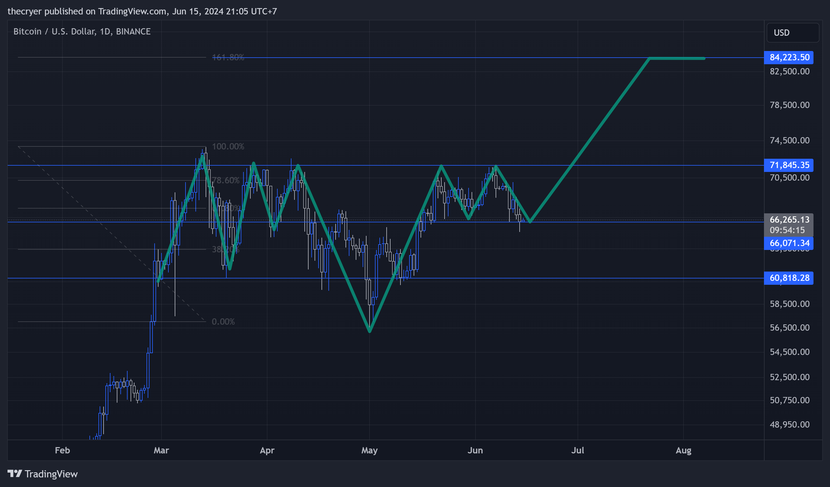 BINANCE:BTCUSD Chart Image by thecryer