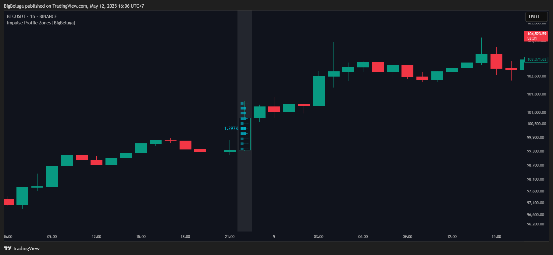 BINANCE:BTCUSDT Chart Image by BigBeluga