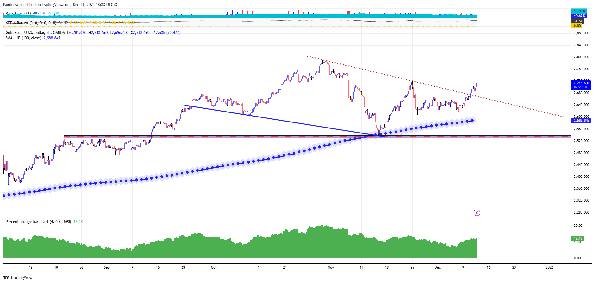 OANDA:XAUUSD Chart Image by PandorraResearch