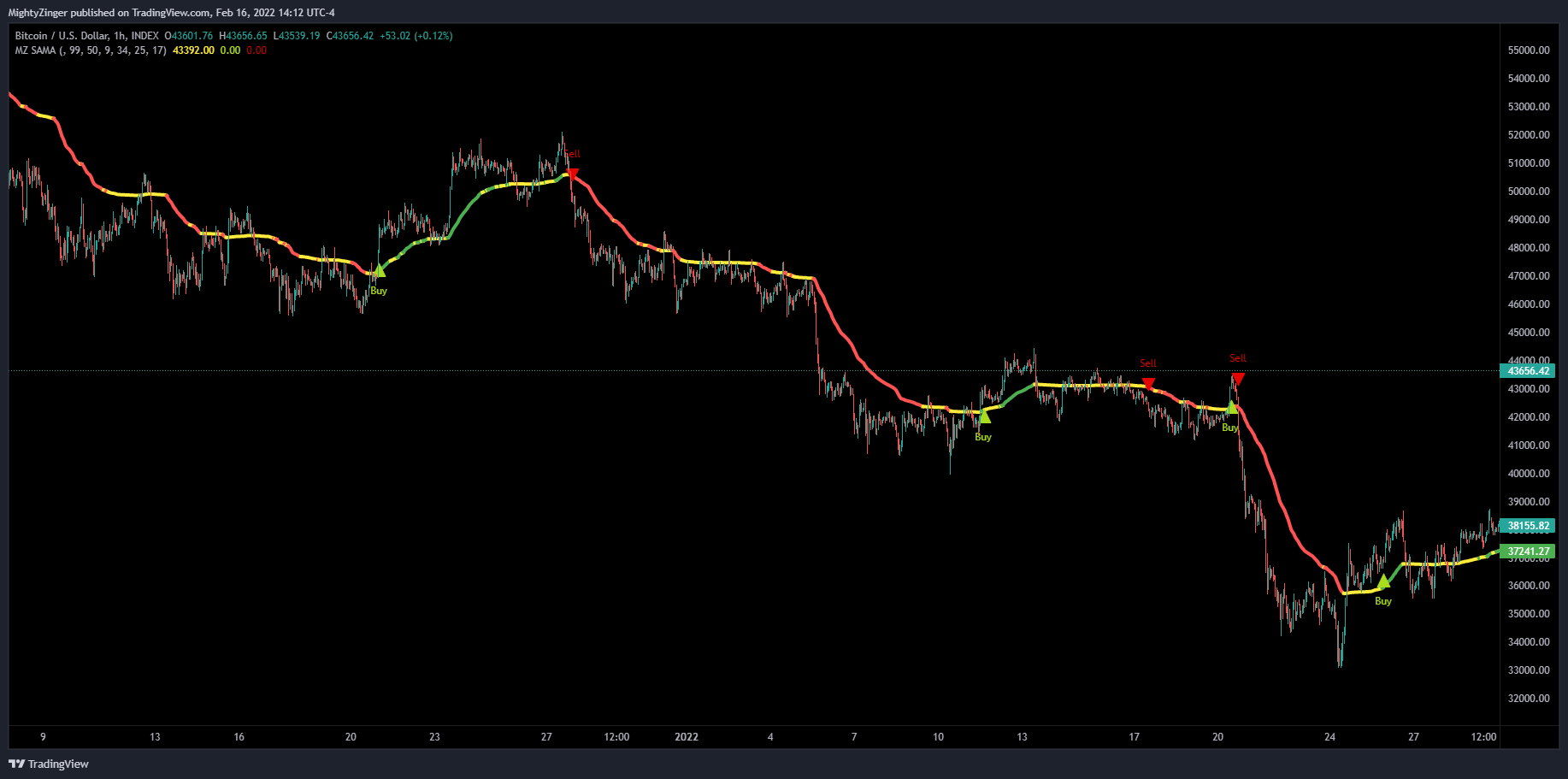 INDEX:BTCUSD Chart Image by MightyZinger