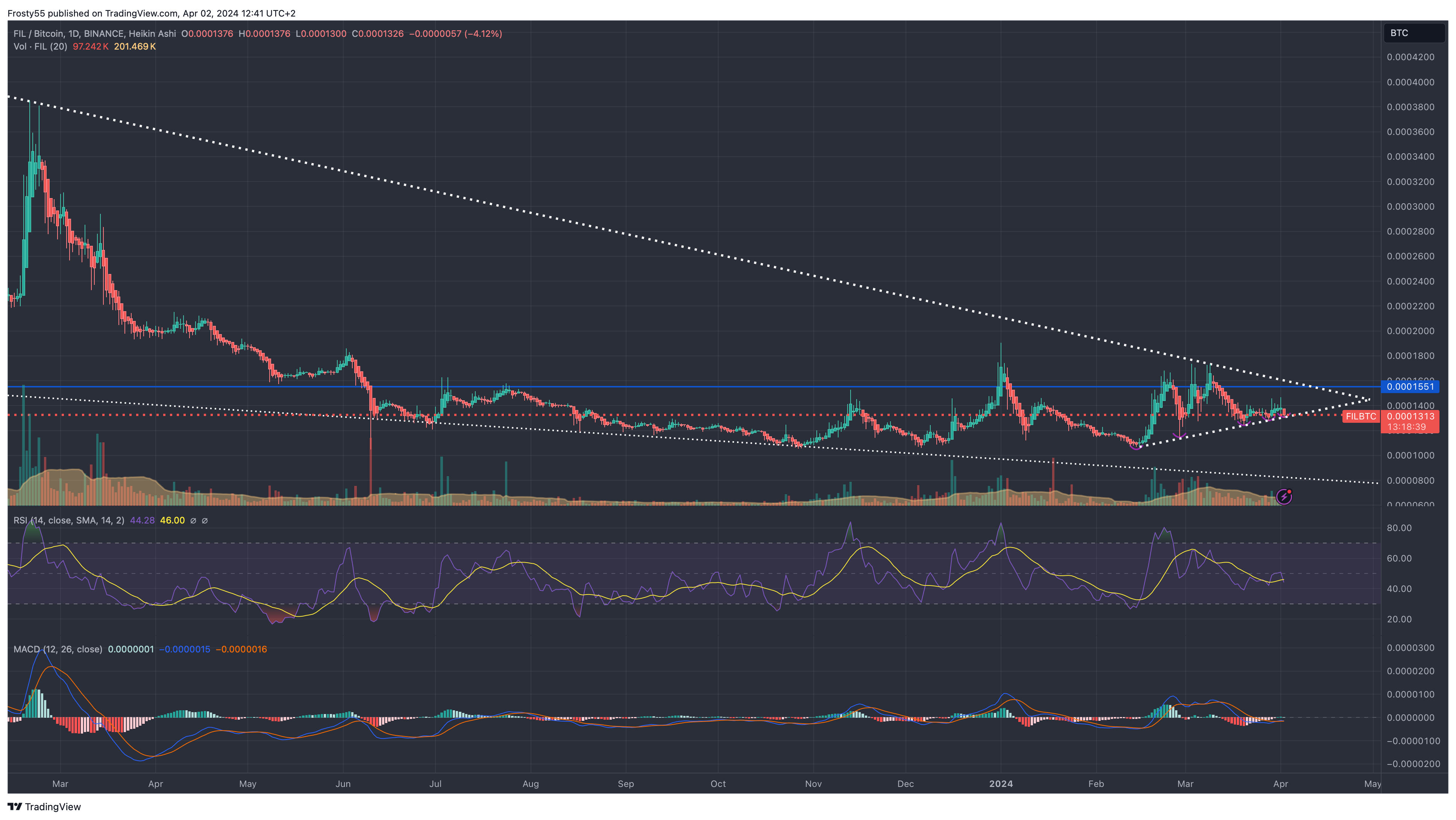 BINANCE:FILBTC Chart Image by Frosty55