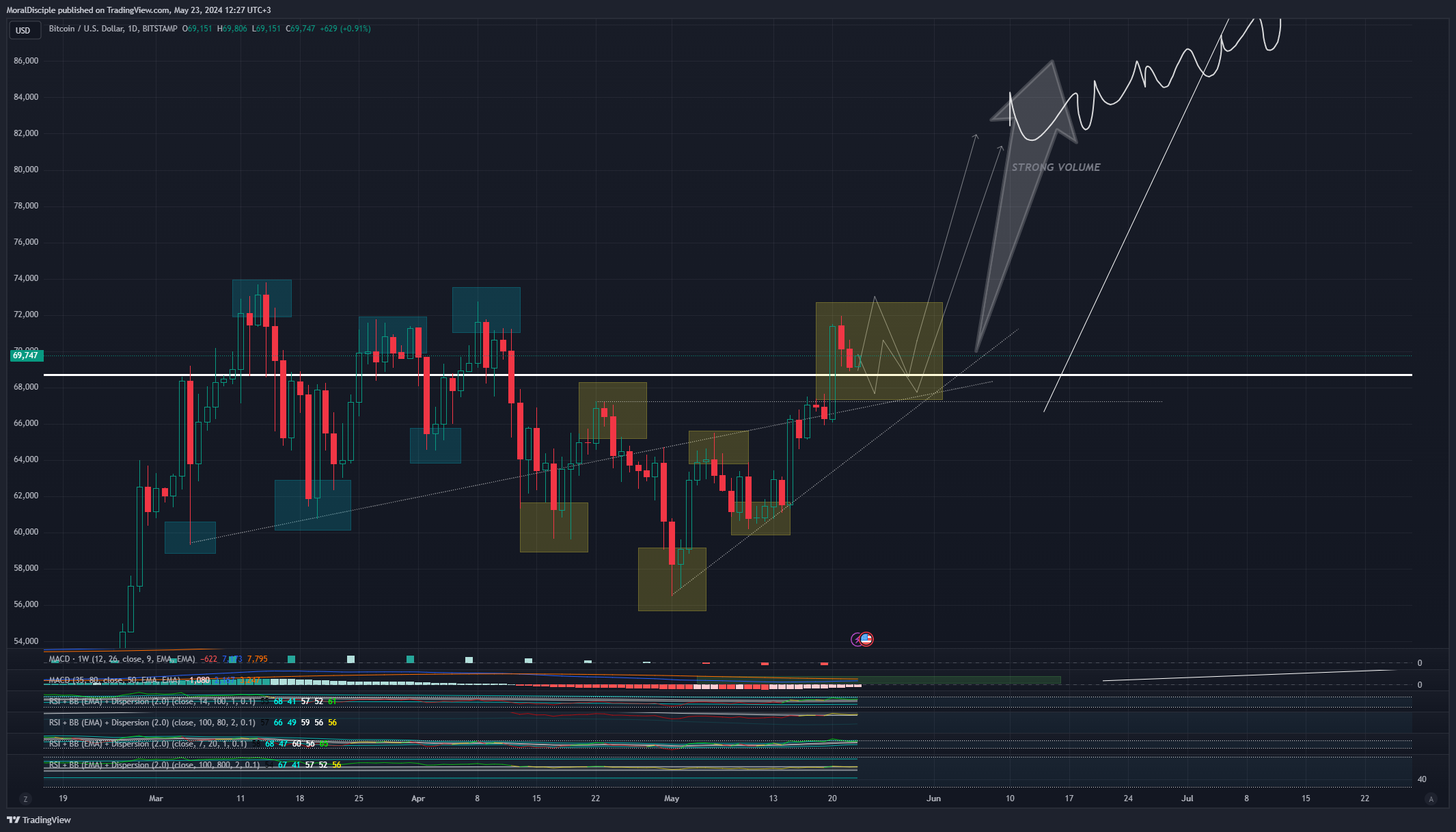 BITSTAMP:BTCUSD Chart Image by MoralDisciple