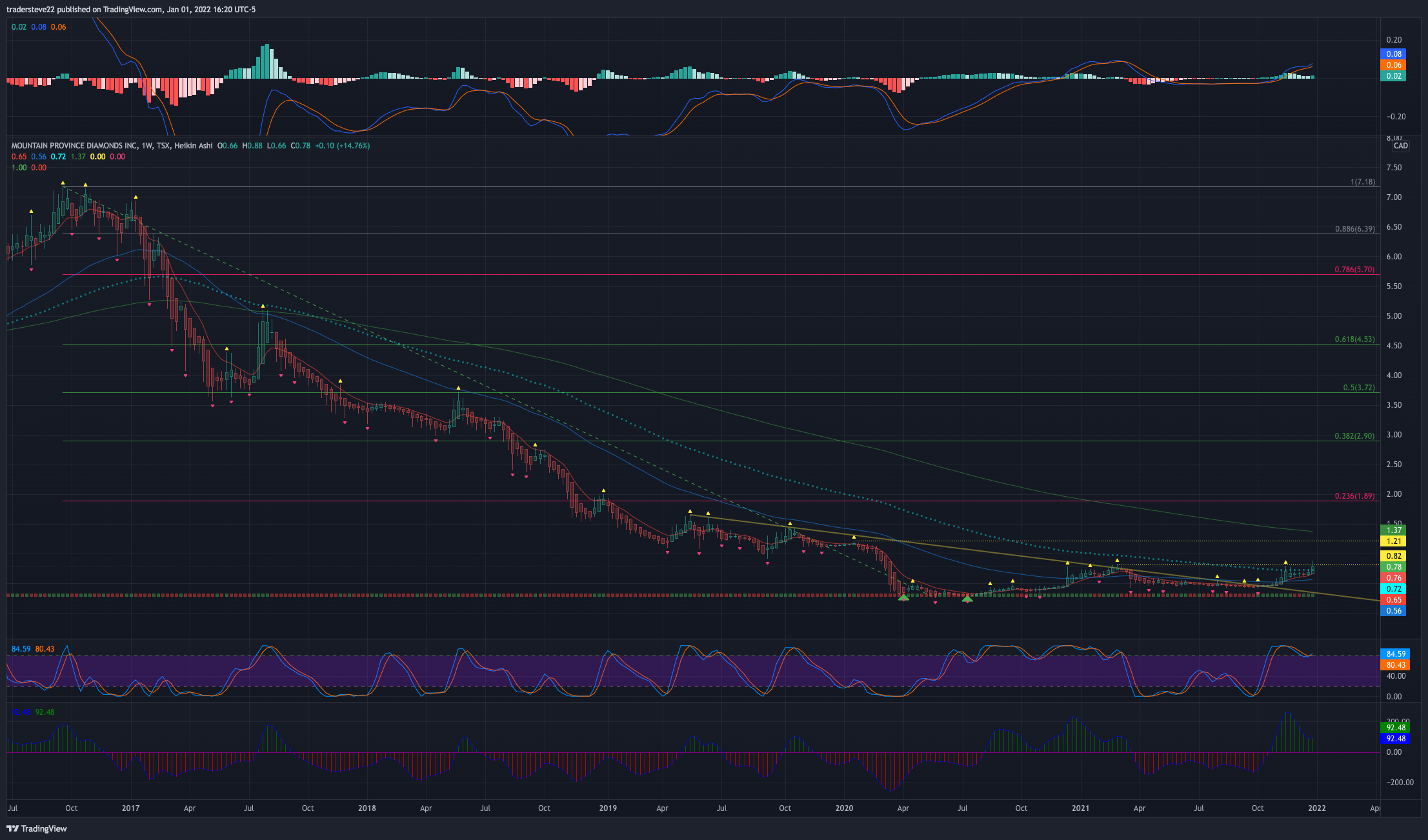 TSX:MPVD Chart Image by tradersteve22