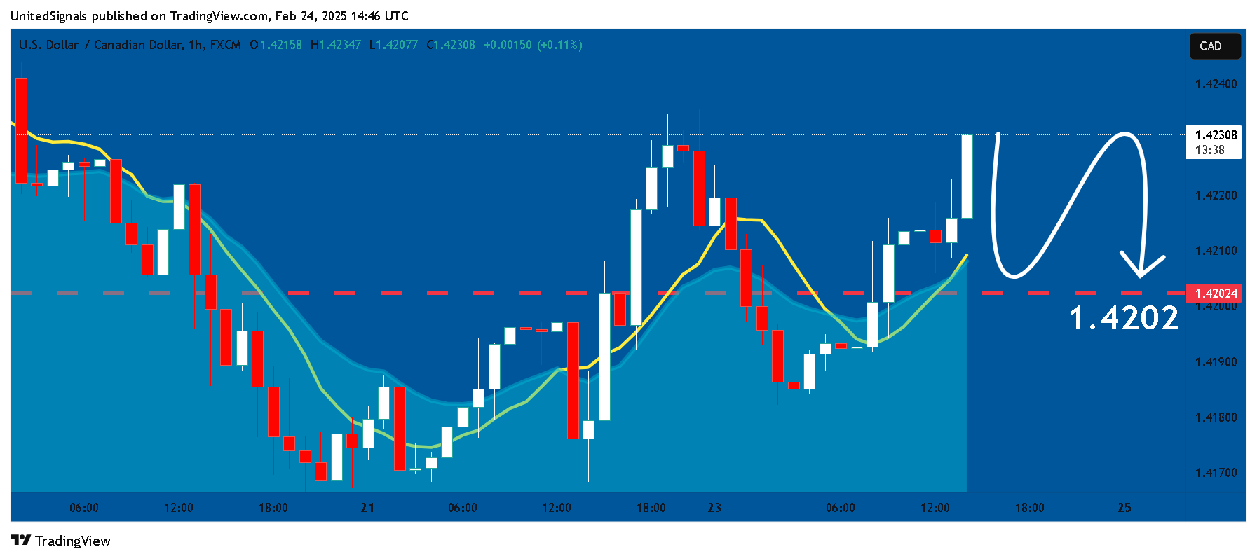 FX:USDCAD Chart Image by UnitedSignals