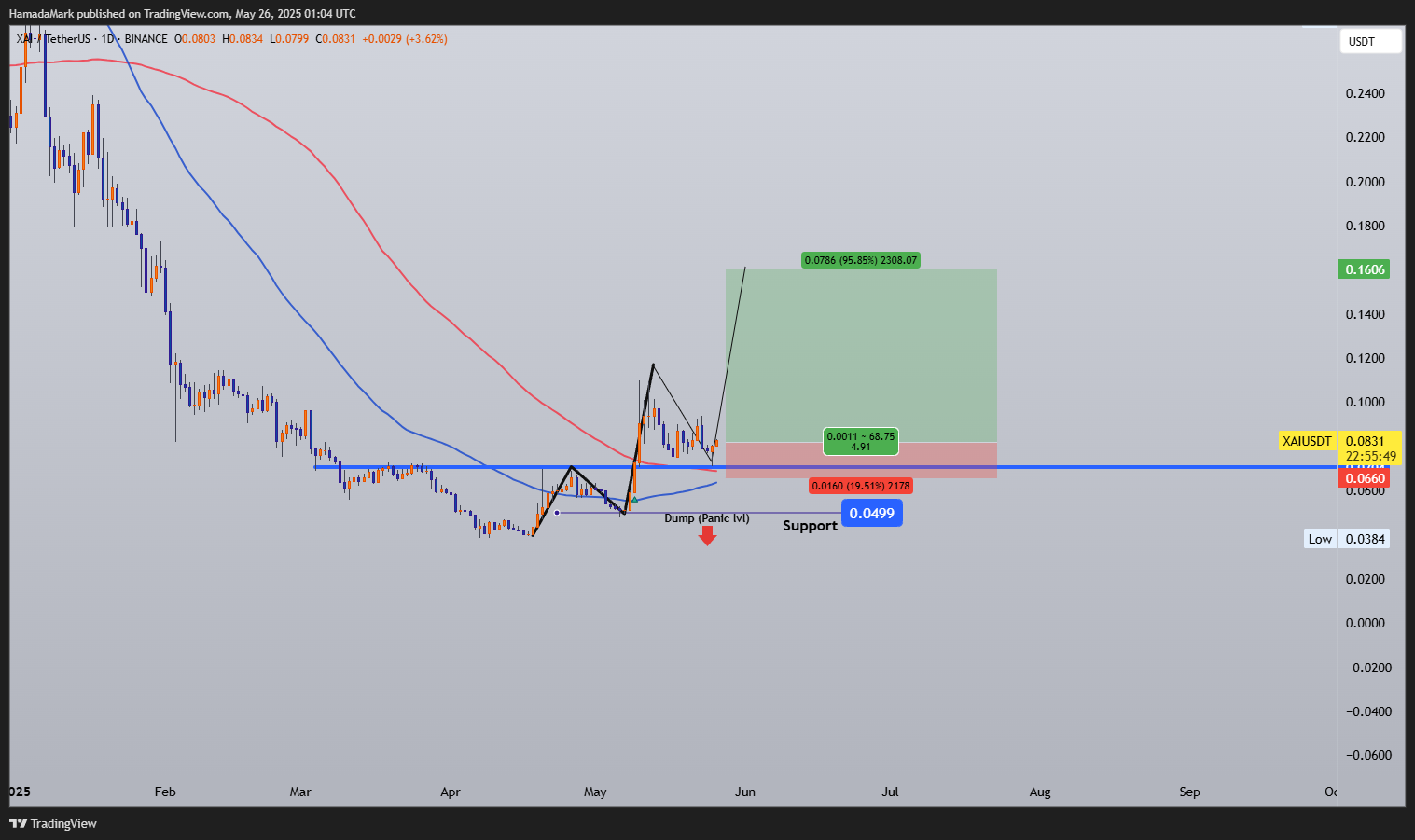 BINANCE:XAIUSDT Chart Image by HamadaMark