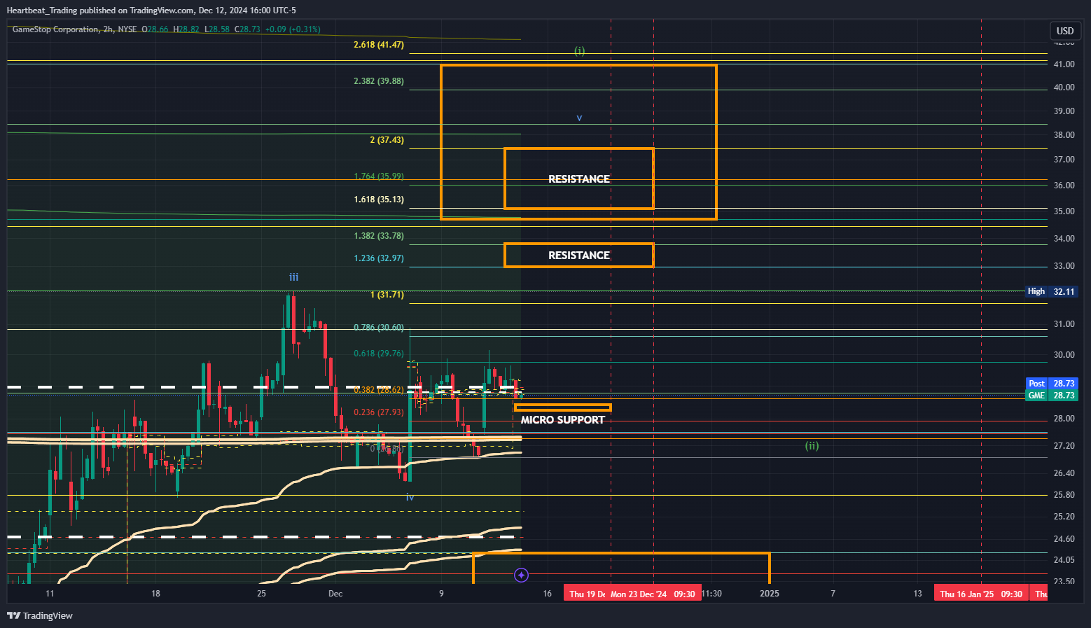 BATS:GME Chart Image by Heartbeat_Trading