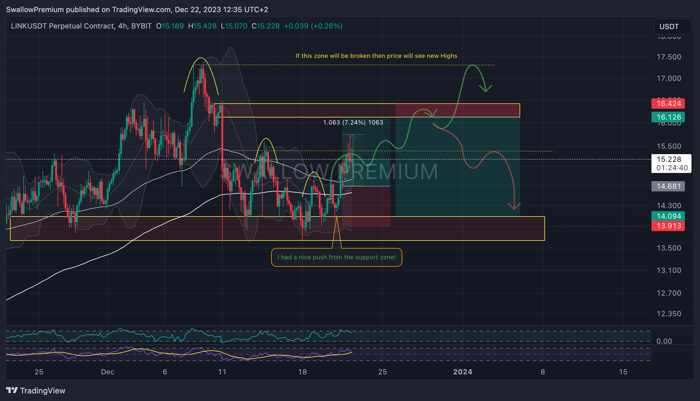 BYBIT:LINKUSDT.P Chart Image by SwallowAcademy