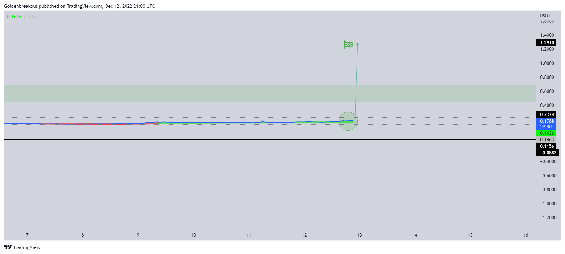 BINANCE:OCEANUSDT Chart Image by Goldenbreakout