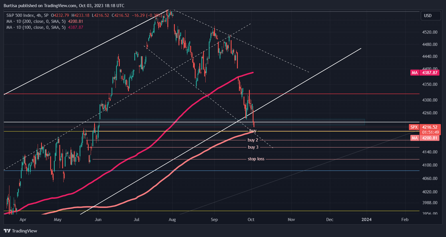 SP:SPX Chart Image by learnfromfailure