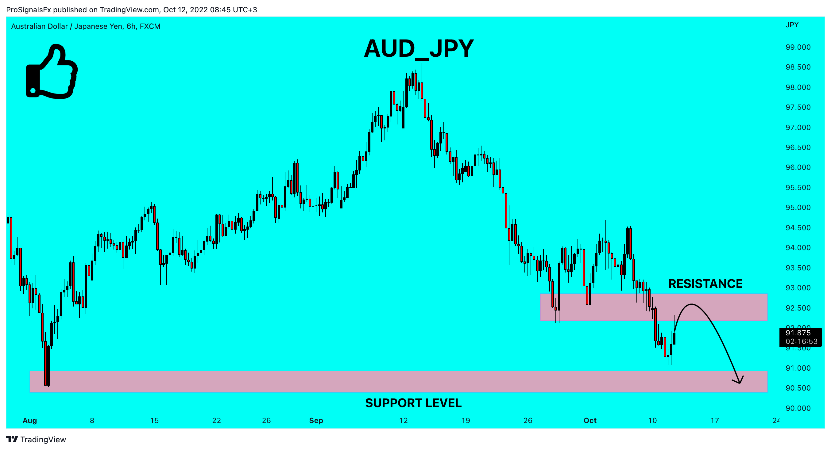 FX:AUDJPY Chart Image by ProSignalsFx