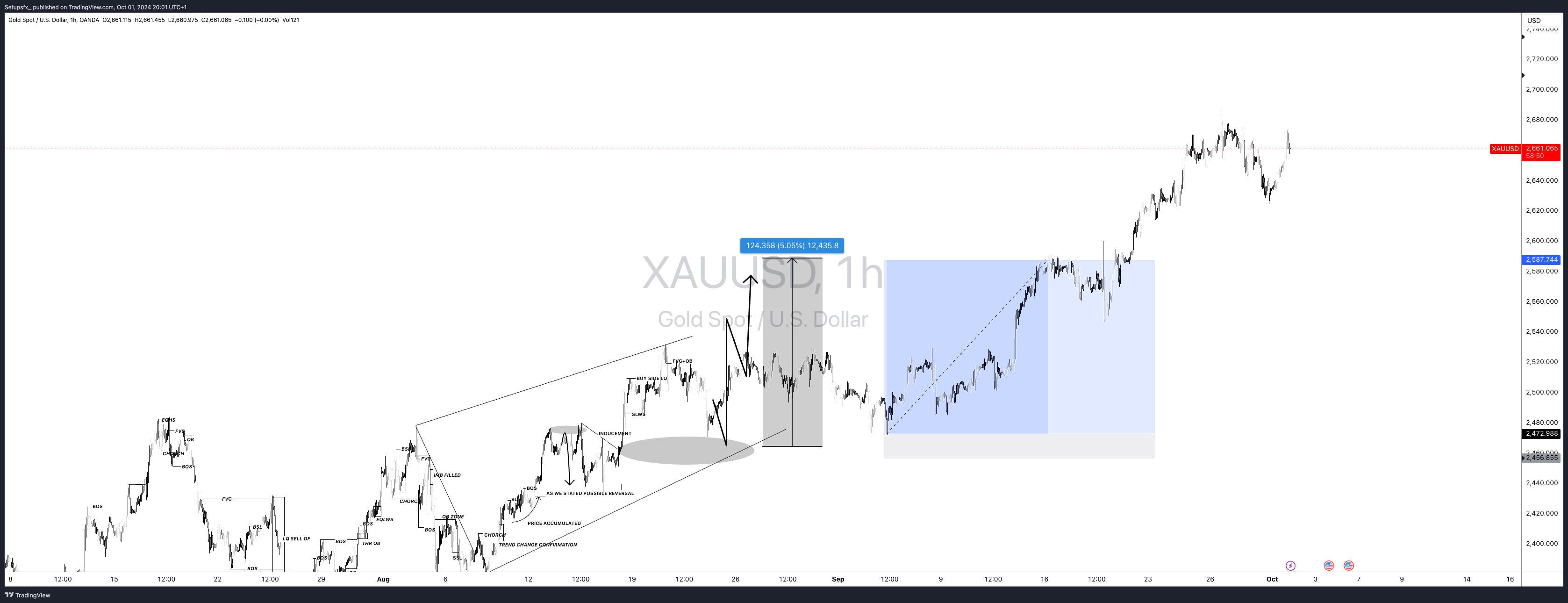OANDA:XAUUSD Chart Image by Setupsfx_