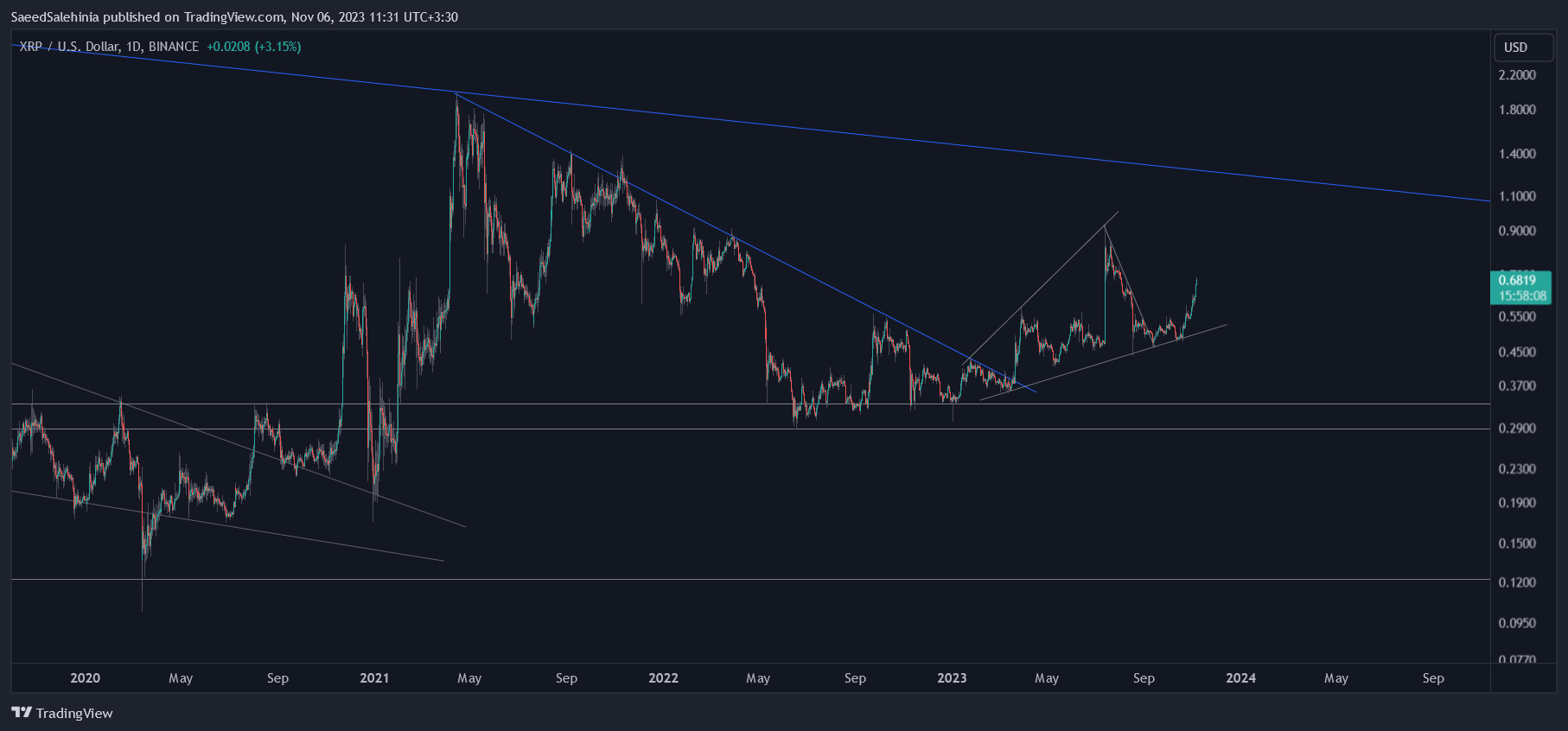 BINANCE:XRPUSD Chart Image by SaeedSalehinia