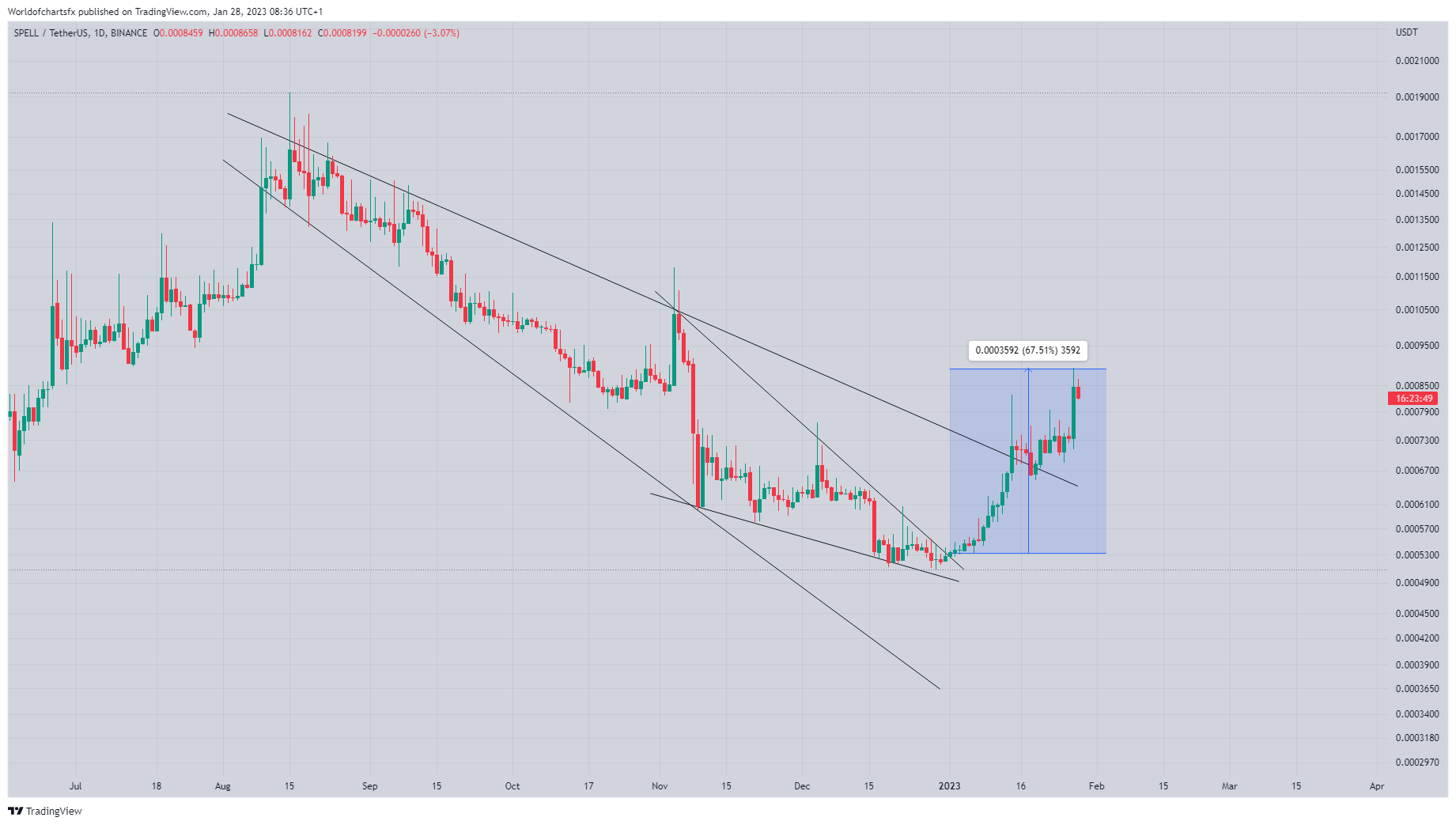 BINANCE:SPELLUSDT Chart Image by Worldofchartsfx