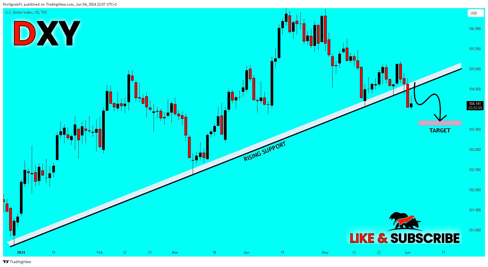 TVC:DXY Chart Image by ProSignalsFx