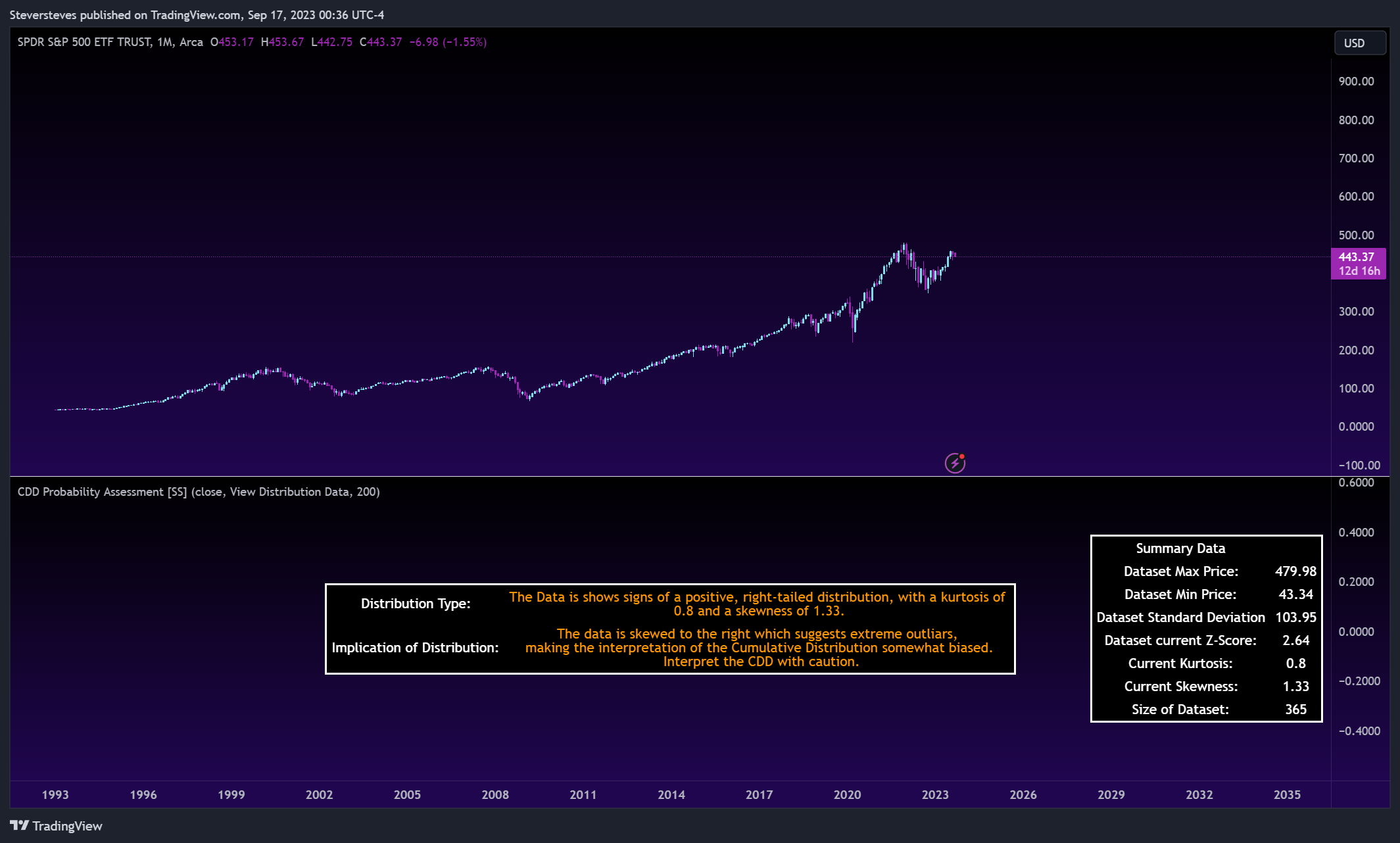 AMEX:SPY Chart Image by Steversteves