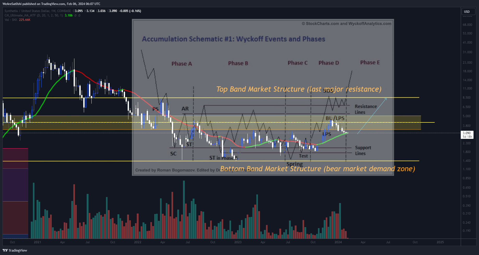 COINBASE:SNXUSD Chart Image by WeAreSat0shi
