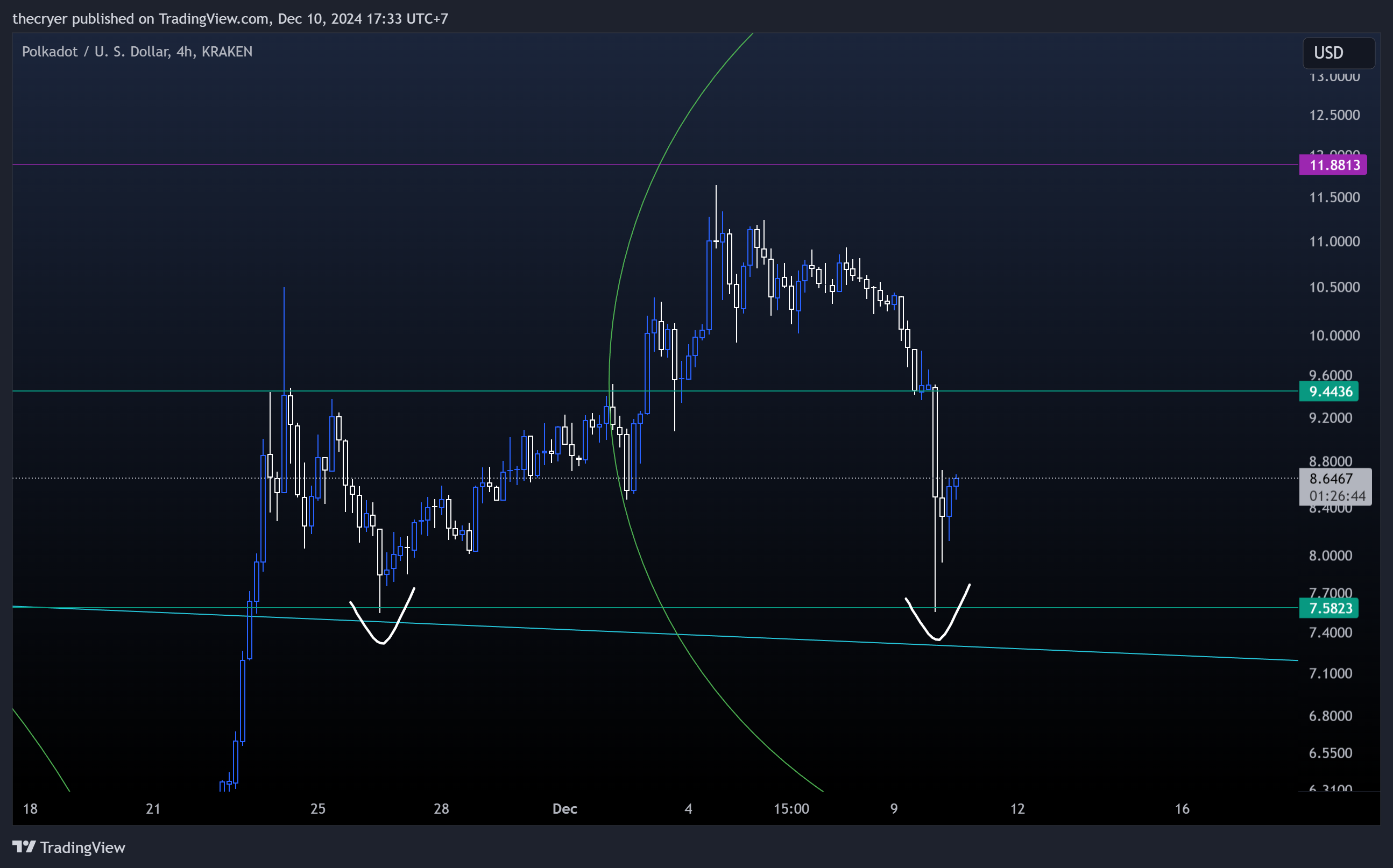 KRAKEN:DOTUSD Chart Image by thecryer