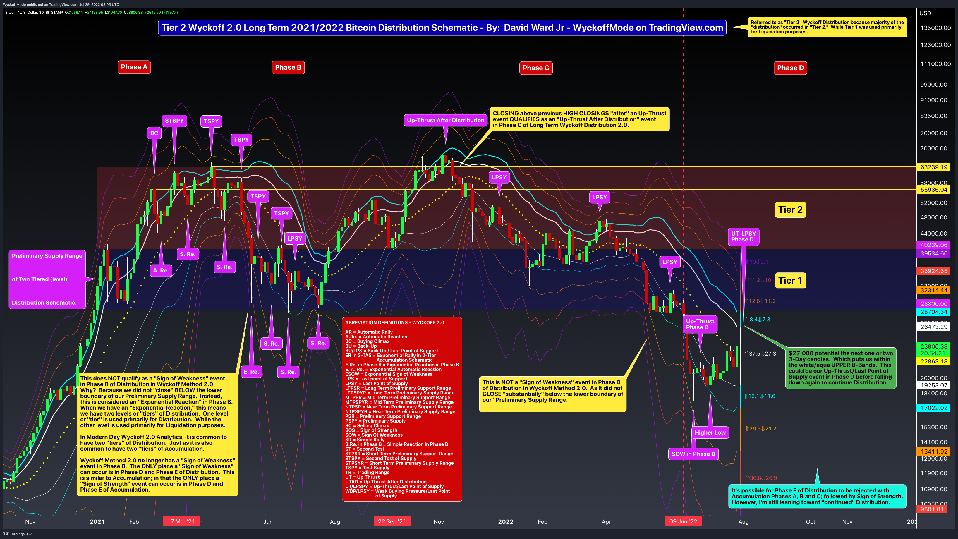 BITSTAMP:BTCUSD Chart Image by WyckoffMode