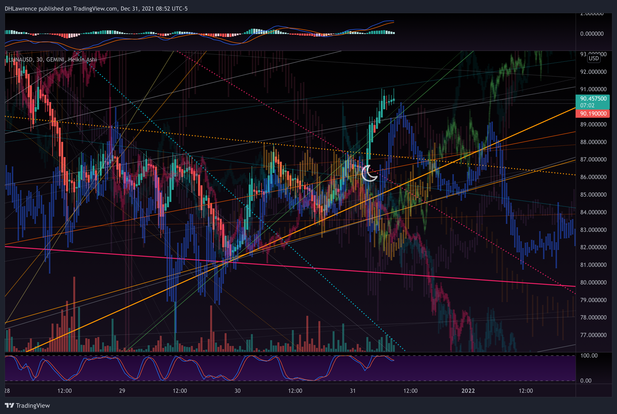 GEMINI:LUNAUSD Chart Image by DHLawrence