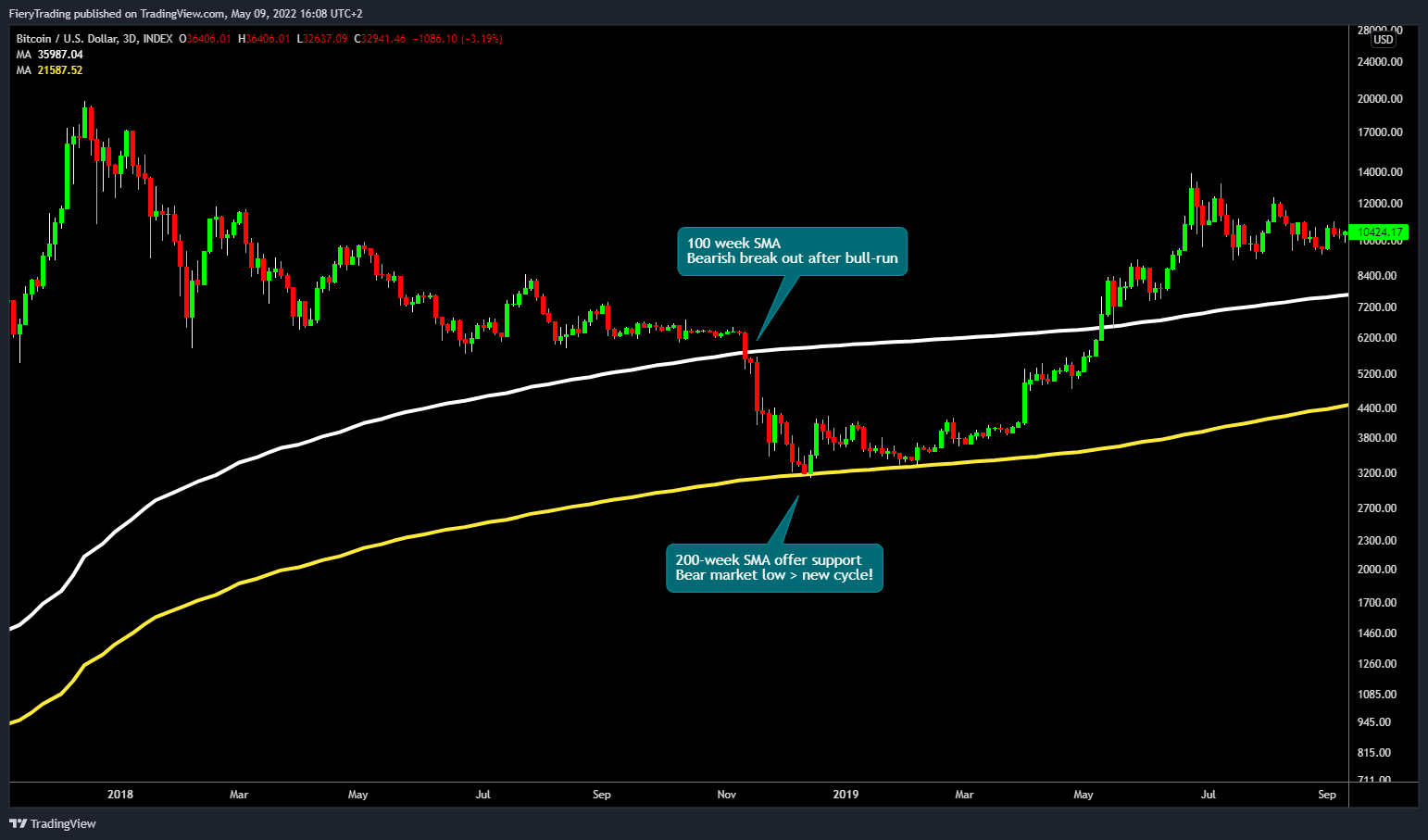 INDEX:BTCUSD Chart Image by FieryTrading