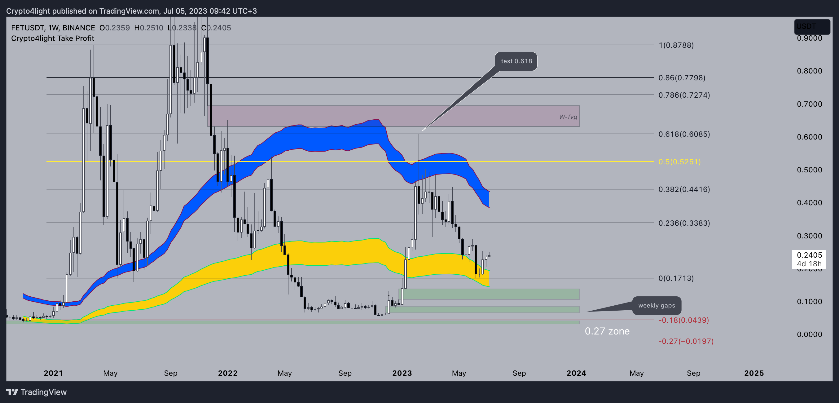 BINANCE:FETUSDT Chart Image by Crypto4light