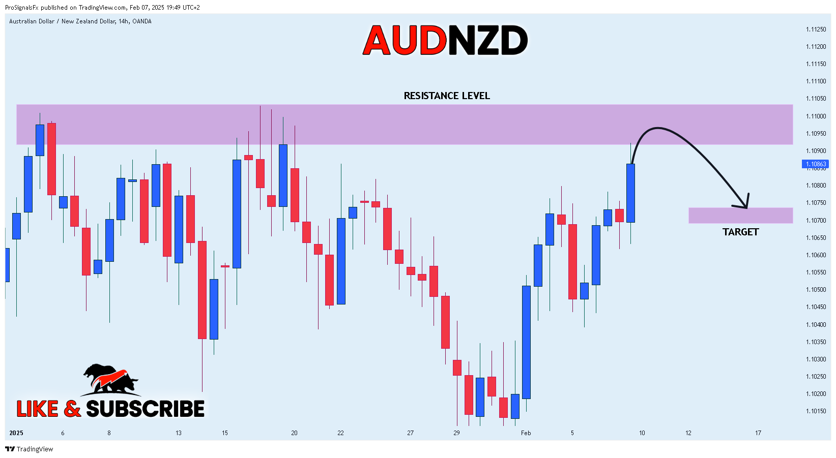 OANDA:AUDNZD Chart Image by ProSignalsFx