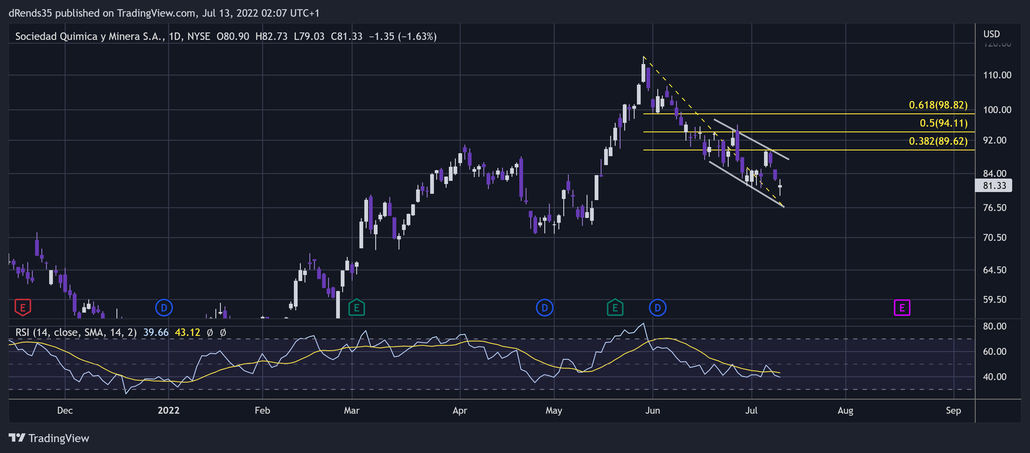 NYSE:SQM Chart Image by dRends35