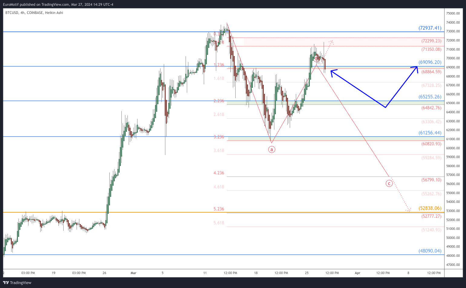COINBASE:BTCUSD Chart Image by EuroMotif