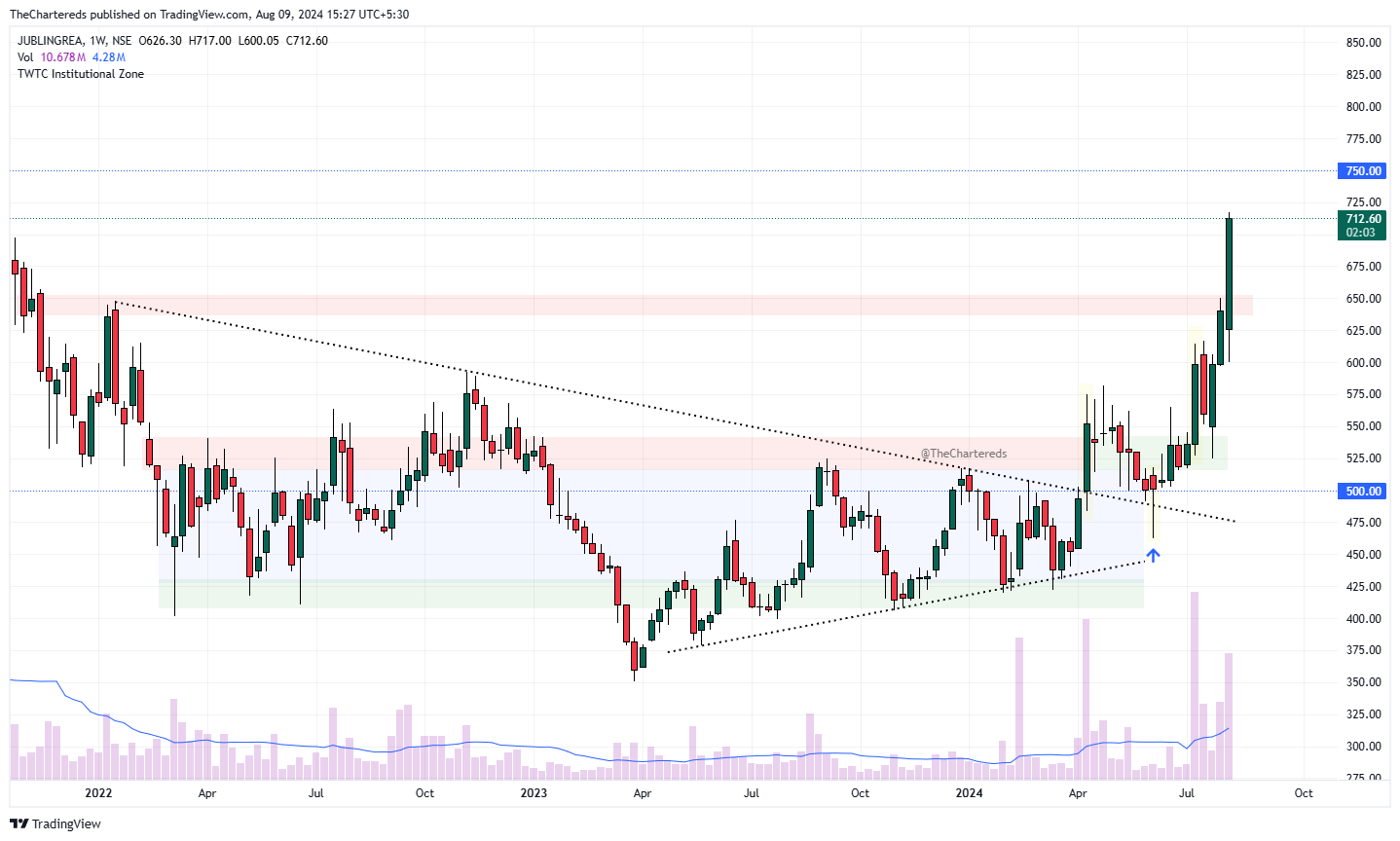 NSE:JUBLINGREA Chart Image by TheChartereds